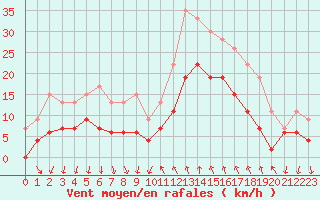 Courbe de la force du vent pour Cannes (06)