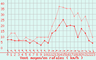 Courbe de la force du vent pour Rodez (12)