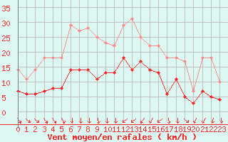 Courbe de la force du vent pour Hemling