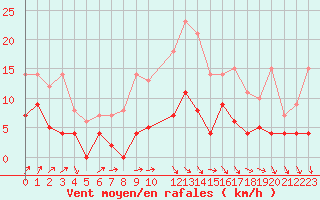 Courbe de la force du vent pour Malaa-Braennan