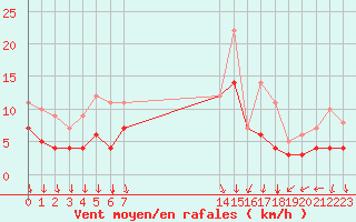 Courbe de la force du vent pour Tomtabacken