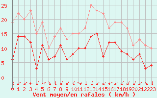Courbe de la force du vent pour Saint-Quentin (02)