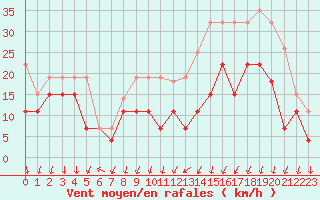 Courbe de la force du vent pour Colmar (68)