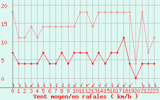 Courbe de la force du vent pour Retie (Be)