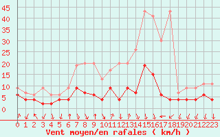 Courbe de la force du vent pour Cevio (Sw)