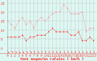 Courbe de la force du vent pour Trappes (78)