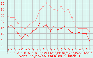 Courbe de la force du vent pour Ummendorf