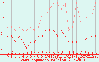 Courbe de la force du vent pour Locarno (Sw)