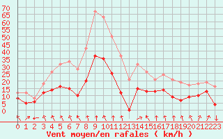 Courbe de la force du vent pour Lyon - Bron (69)