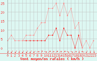 Courbe de la force du vent pour Tirgu Logresti
