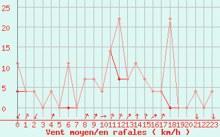 Courbe de la force du vent pour Valle