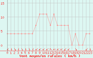 Courbe de la force du vent pour Bergen