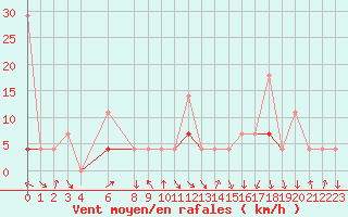 Courbe de la force du vent pour Vinjeora Ii