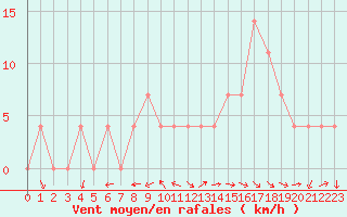 Courbe de la force du vent pour Bad Aussee