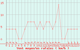 Courbe de la force du vent pour Ramsau / Dachstein