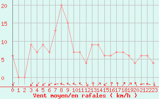 Courbe de la force du vent pour Biskra