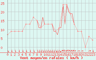 Courbe de la force du vent pour Shoream (UK)