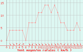Courbe de la force du vent pour Fribourg (All)