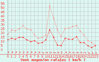 Courbe de la force du vent pour Langres (52) 