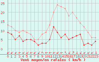 Courbe de la force du vent pour Cambrai / Epinoy (62)