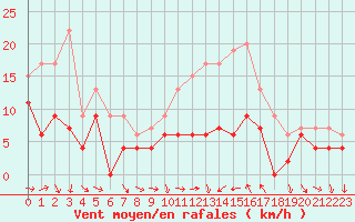 Courbe de la force du vent pour Bziers Cap d
