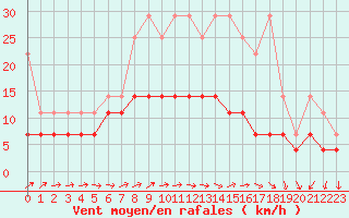 Courbe de la force du vent pour Angermuende