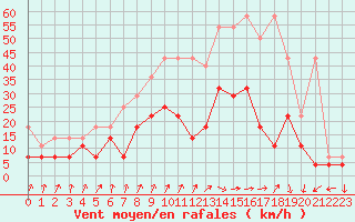 Courbe de la force du vent pour Lahr (All)