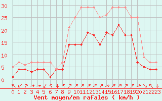 Courbe de la force du vent pour Fribourg (All)