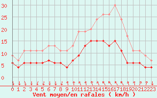 Courbe de la force du vent pour Cannes (06)