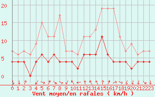 Courbe de la force du vent pour Bourg-Saint-Maurice (73)