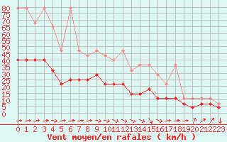 Courbe de la force du vent pour Oehringen