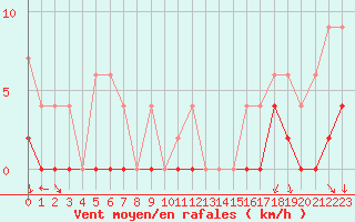 Courbe de la force du vent pour Andeer