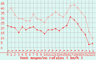 Courbe de la force du vent pour Figari (2A)