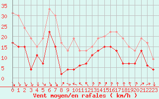 Courbe de la force du vent pour Ste (34)