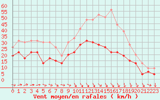 Courbe de la force du vent pour Istres (13)