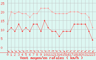 Courbe de la force du vent pour Saint-Brieuc (22)