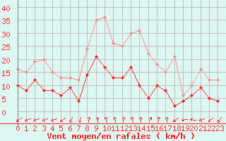 Courbe de la force du vent pour Albi (81)