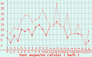 Courbe de la force du vent pour Creil (60)