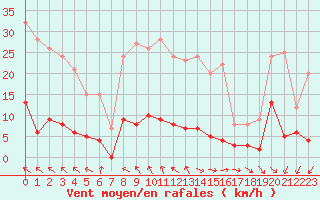 Courbe de la force du vent pour Jaca