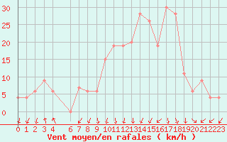 Courbe de la force du vent pour Mascara-Ghriss