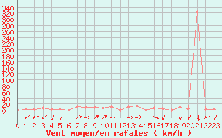 Courbe de la force du vent pour Lattakia