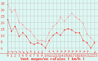 Courbe de la force du vent pour Hyres (83)