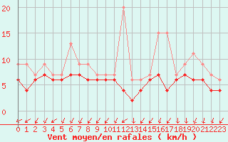Courbe de la force du vent pour Quimper (29)