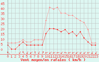 Courbe de la force du vent pour Figari (2A)