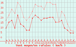 Courbe de la force du vent pour Nancy - Essey (54)