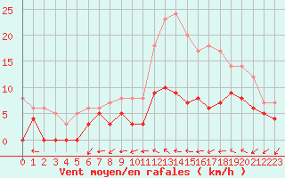 Courbe de la force du vent pour Mont-de-Marsan (40)