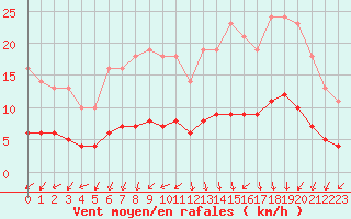 Courbe de la force du vent pour Boulaide (Lux)