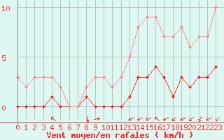 Courbe de la force du vent pour Kernascleden (56)