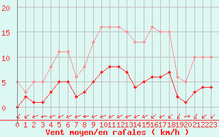 Courbe de la force du vent pour Carrion de Calatrava (Esp)