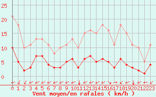 Courbe de la force du vent pour Carrion de Calatrava (Esp)